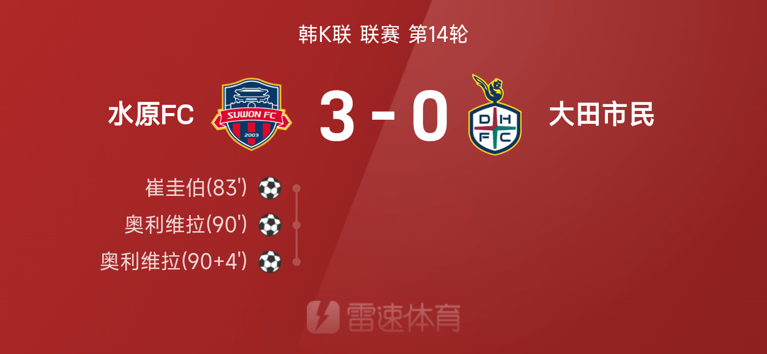 韩K联战报：奥利维拉梅开二度，水原FC3-0完胜大田市民