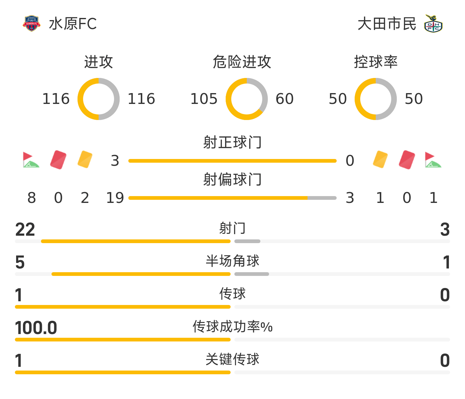 韩K联战报：奥利维拉梅开二度，水原FC3-0完胜大田市民