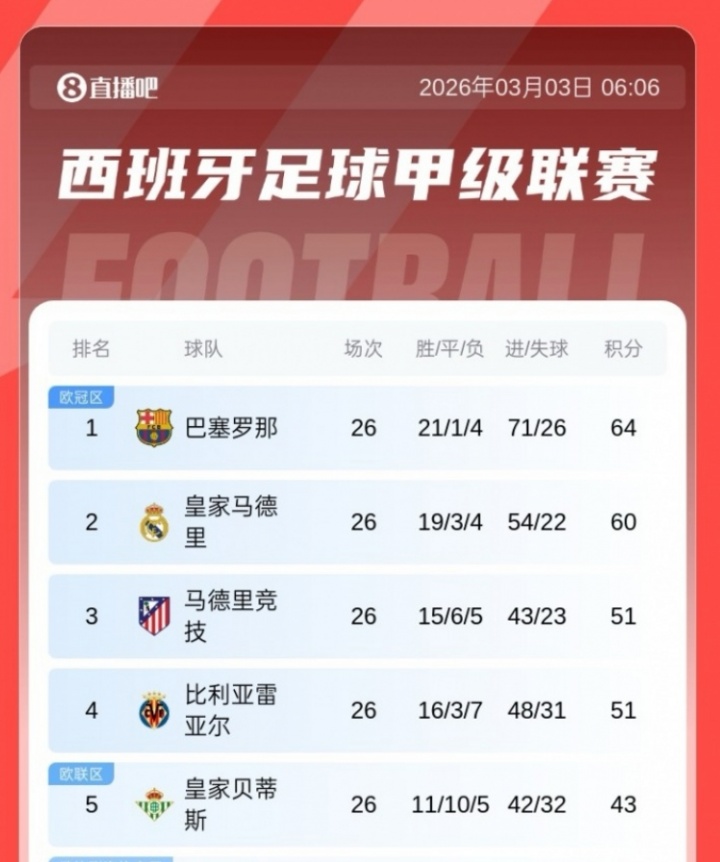 leyu登录入口-早报:皇马两连败距榜首4分!