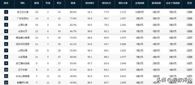leyu官网-CBA最新排名:北京捍卫主场重返前4 深圳战绩飙升 四川18连败
