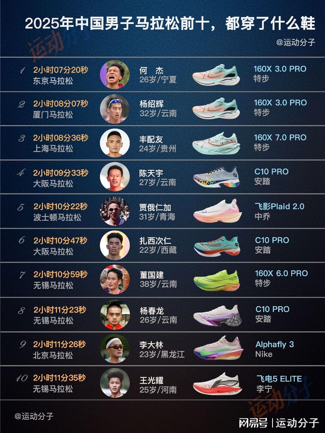 乐鱼体育-盘点2025年中国男子马拉松,选手成绩和代表鞋款