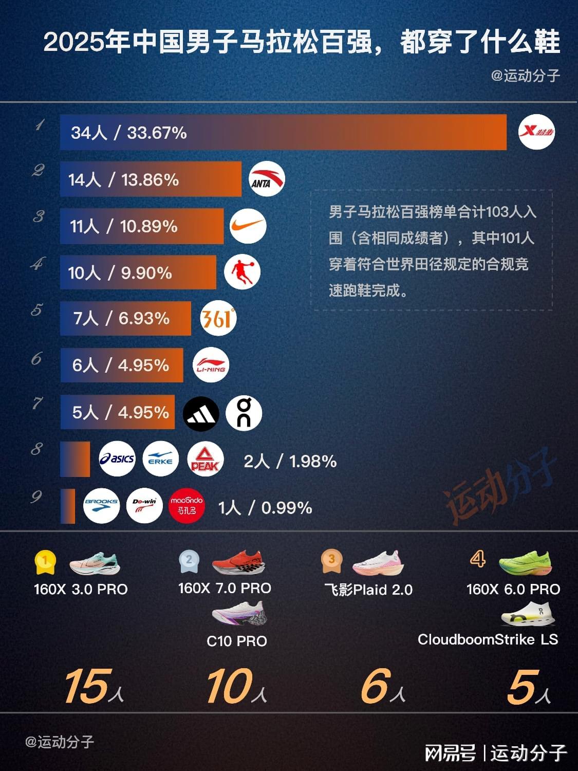 乐鱼体育-盘点2025年中国男子马拉松,选手成绩和代表鞋款